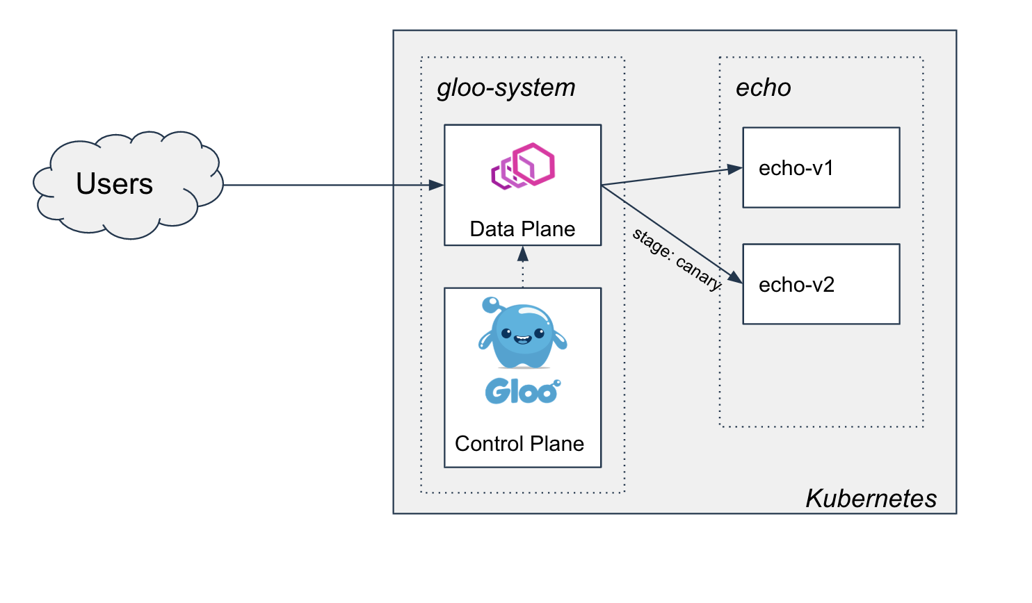 Subset Routing